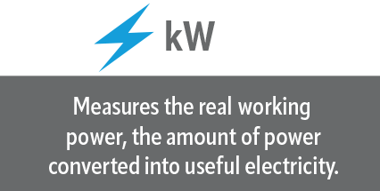 Graphic with voltage icon explaining KW
